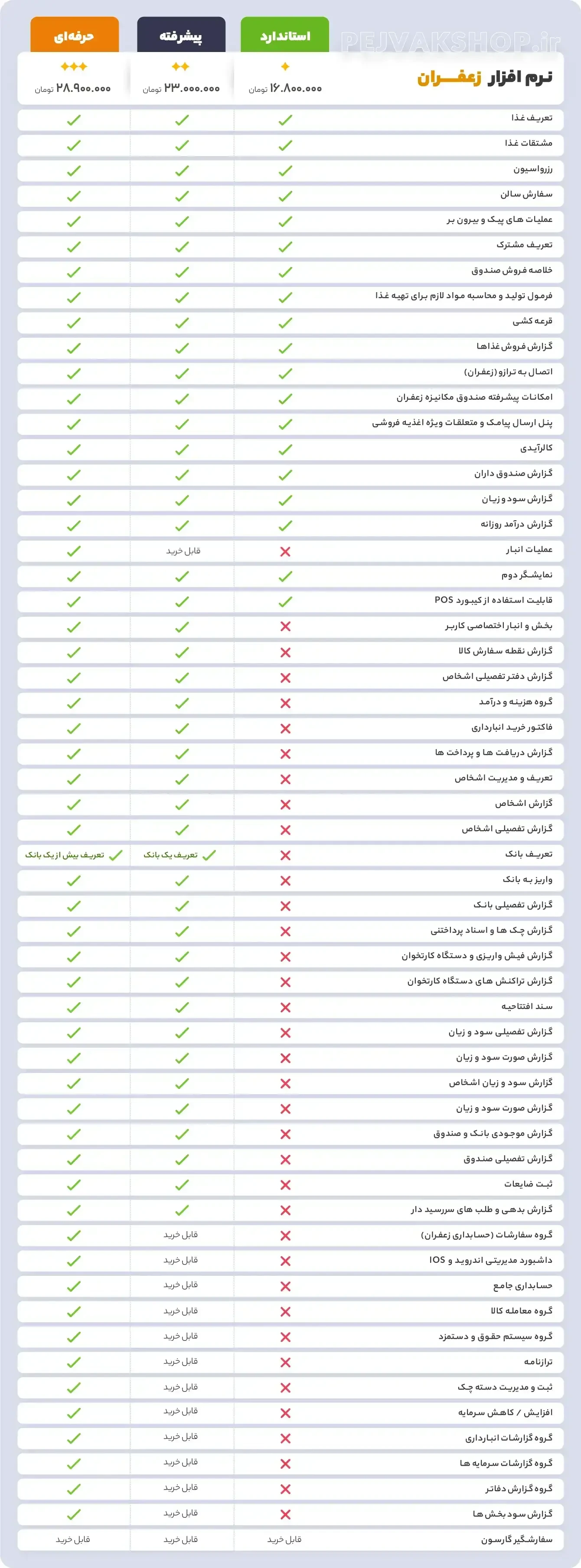 مقایسه کامل نسخه های مختلف نرم افزار های حسابداری رستورانی زعفران